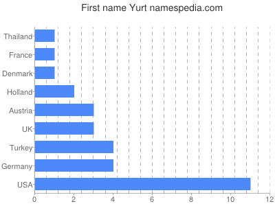 Given name Yurt