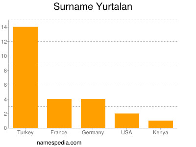 Surname Yurtalan
