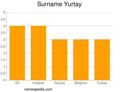 Surname Yurtay