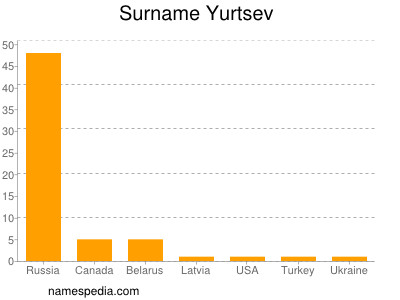 Surname Yurtsev