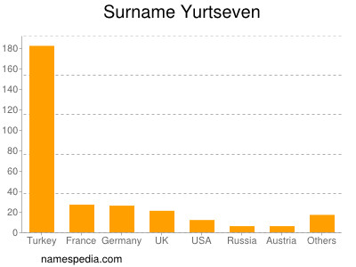 Familiennamen Yurtseven