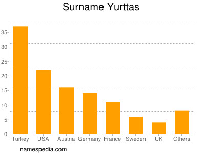 Familiennamen Yurttas