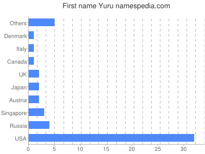 Vornamen Yuru