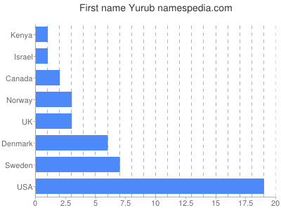 prenom Yurub