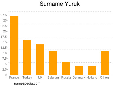 Familiennamen Yuruk