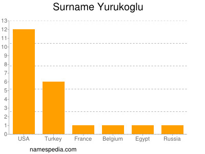 Familiennamen Yurukoglu