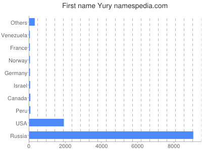 prenom Yury