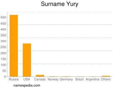 nom Yury