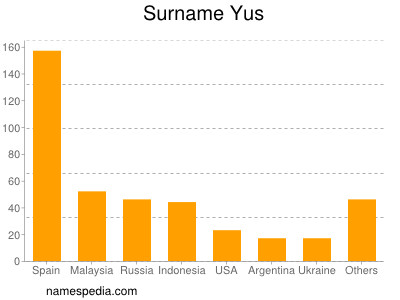 Familiennamen Yus