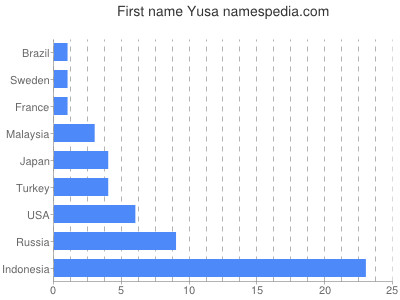 Vornamen Yusa