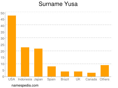 Familiennamen Yusa