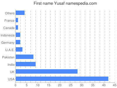 Vornamen Yusaf