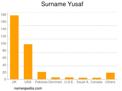 Familiennamen Yusaf