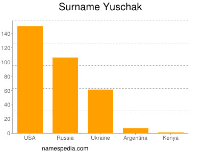 Familiennamen Yuschak