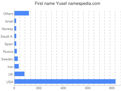 Vornamen Yusef