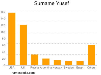 Familiennamen Yusef