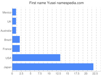 Given name Yusei