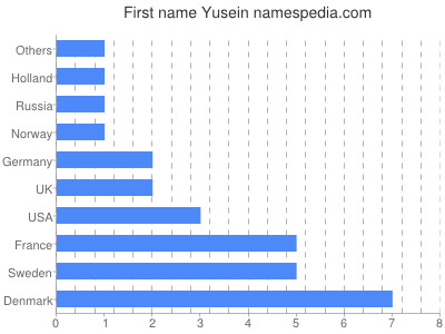 Vornamen Yusein