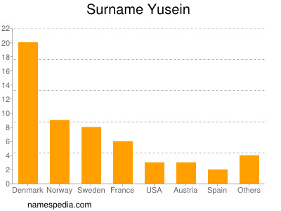 Familiennamen Yusein