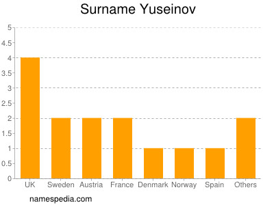 nom Yuseinov