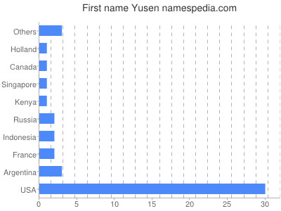 prenom Yusen