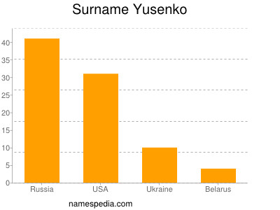 Surname Yusenko