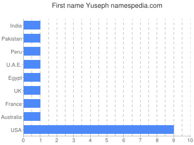 Vornamen Yuseph