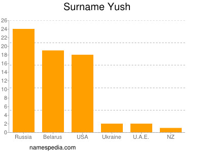 nom Yush