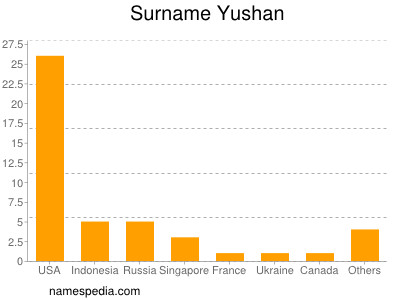 Surname Yushan