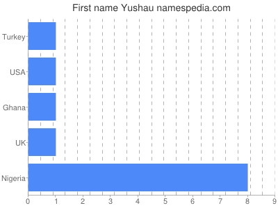 prenom Yushau