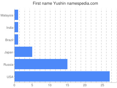 Vornamen Yushin