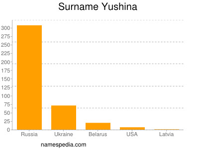 Familiennamen Yushina