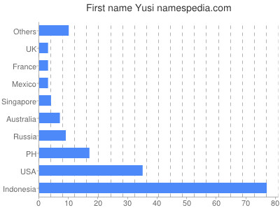 Given name Yusi