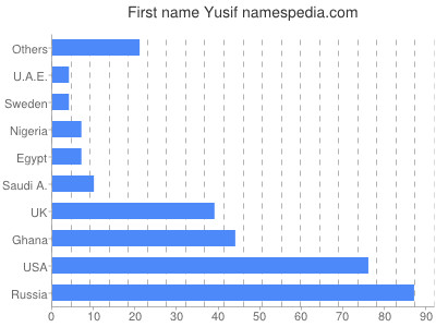 Given name Yusif