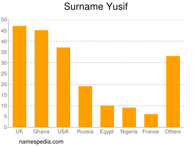 Surname Yusif