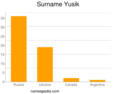 Familiennamen Yusik