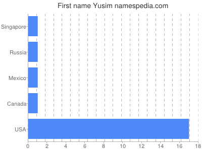 Vornamen Yusim
