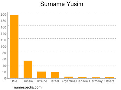 Familiennamen Yusim