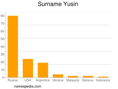 Surname Yusin