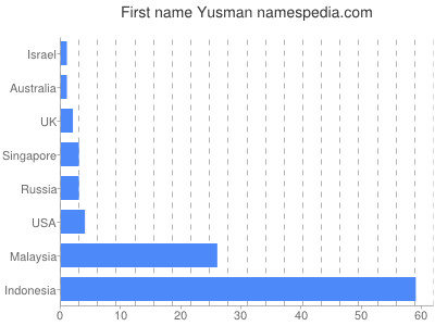 Given name Yusman