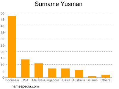 Familiennamen Yusman