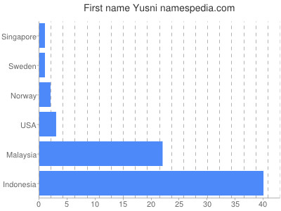 Vornamen Yusni