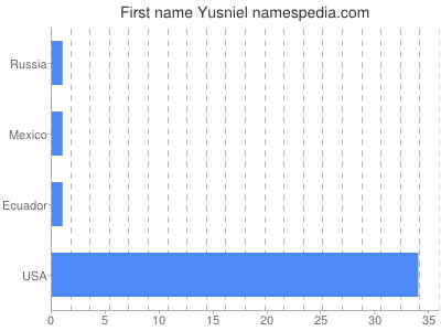 Vornamen Yusniel