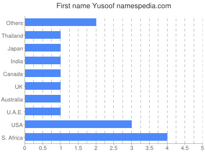 Vornamen Yusoof