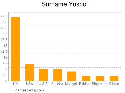 Familiennamen Yusoof