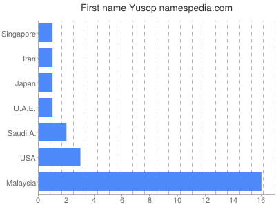 Vornamen Yusop