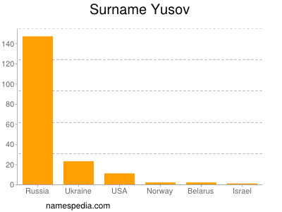 Familiennamen Yusov