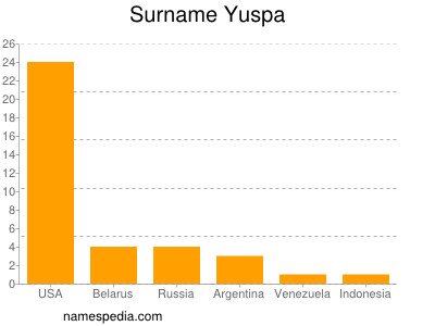 Surname Yuspa