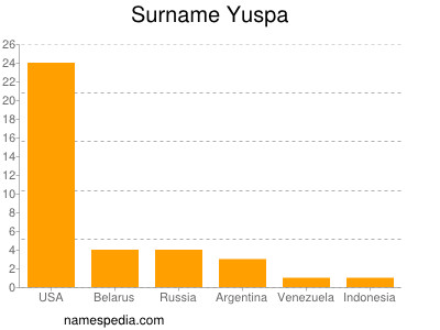 Familiennamen Yuspa