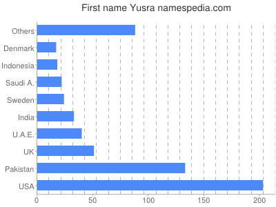 Vornamen Yusra